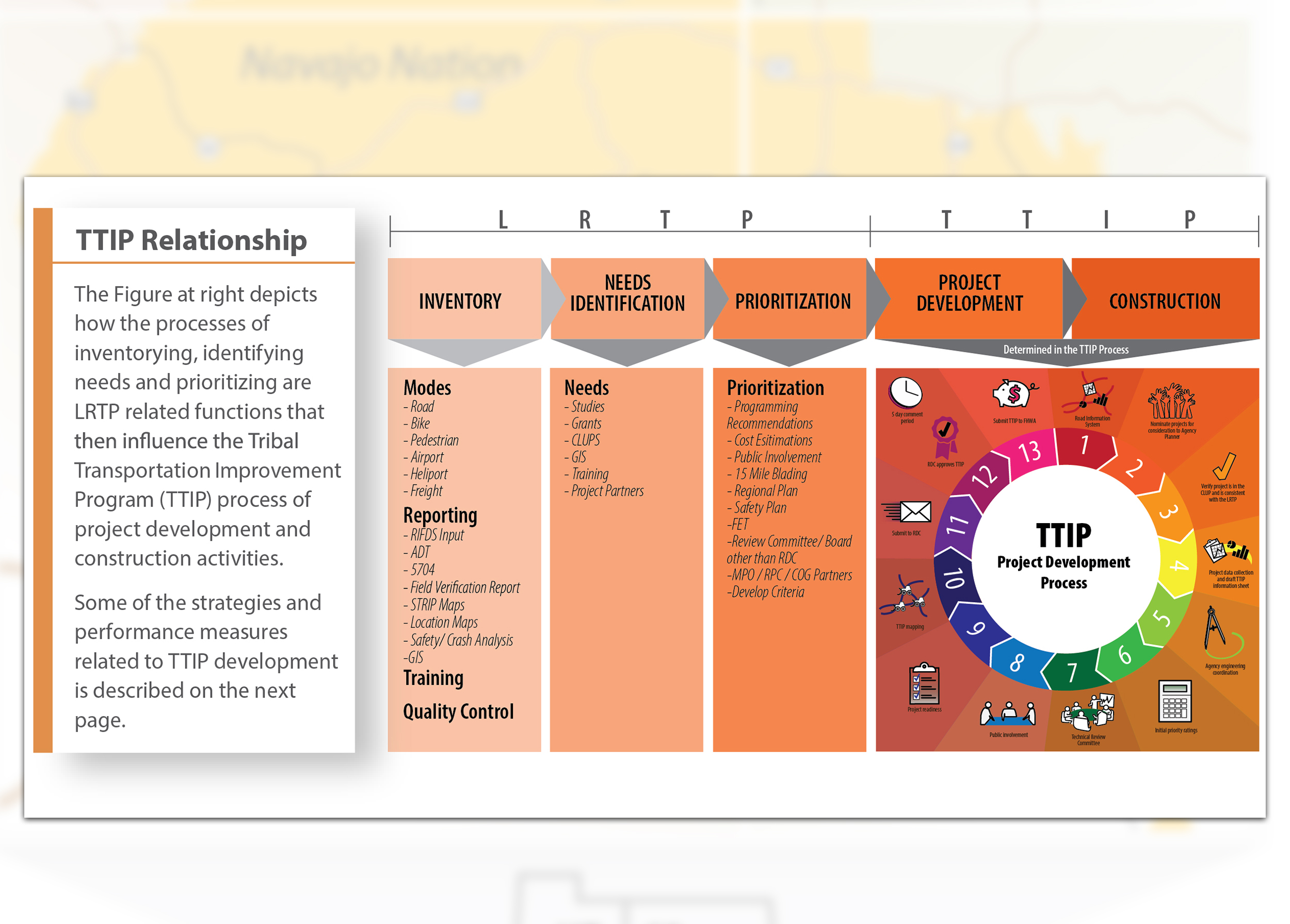 This figure, included in the 2016 Navajo Nation Long Range Transportation Plan (LRTP), depicts how the process of inventorying, identifying needs, and prioritizing are LRTP functions that influence the Tribal Transportation Improvement Program (TTIP) process of project development and construction.