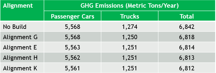 Greenhouse gas emissions for each alternative.
