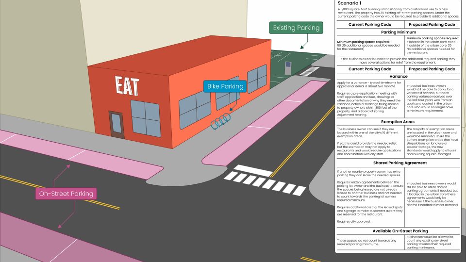A retail building converting to a restaurant shows how the updated parking code works in practice. The previous code required the owner to add 15 parking spaces. The new code removes that requirement and counts nearby on-street parking toward the minimum.